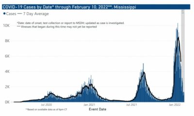 Mississippi reports 2,212 new COVID cases, 50 deaths Friday