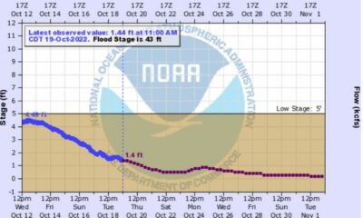 The Mississippi River is near record low levels in Vicksburg, Natchez