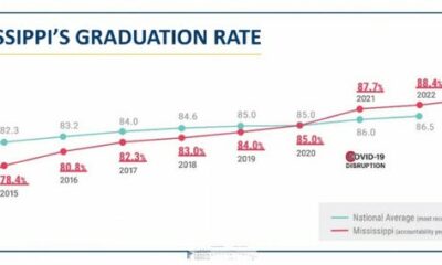 MS high school graduation rate at all-time high despite COVID-19