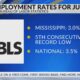 Mississippi unemployment rate hits record low for July 2023