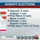 HAPPENING TODAY: Runoff elections taking place across in South Mississippi