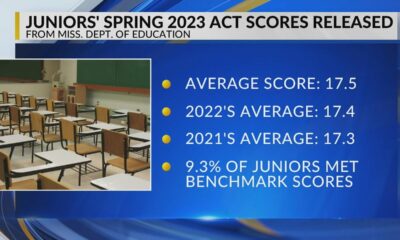 Mississippi juniors see slight increase in ACT scores from 2022