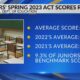 Mississippi juniors see slight increase in ACT scores from 2022