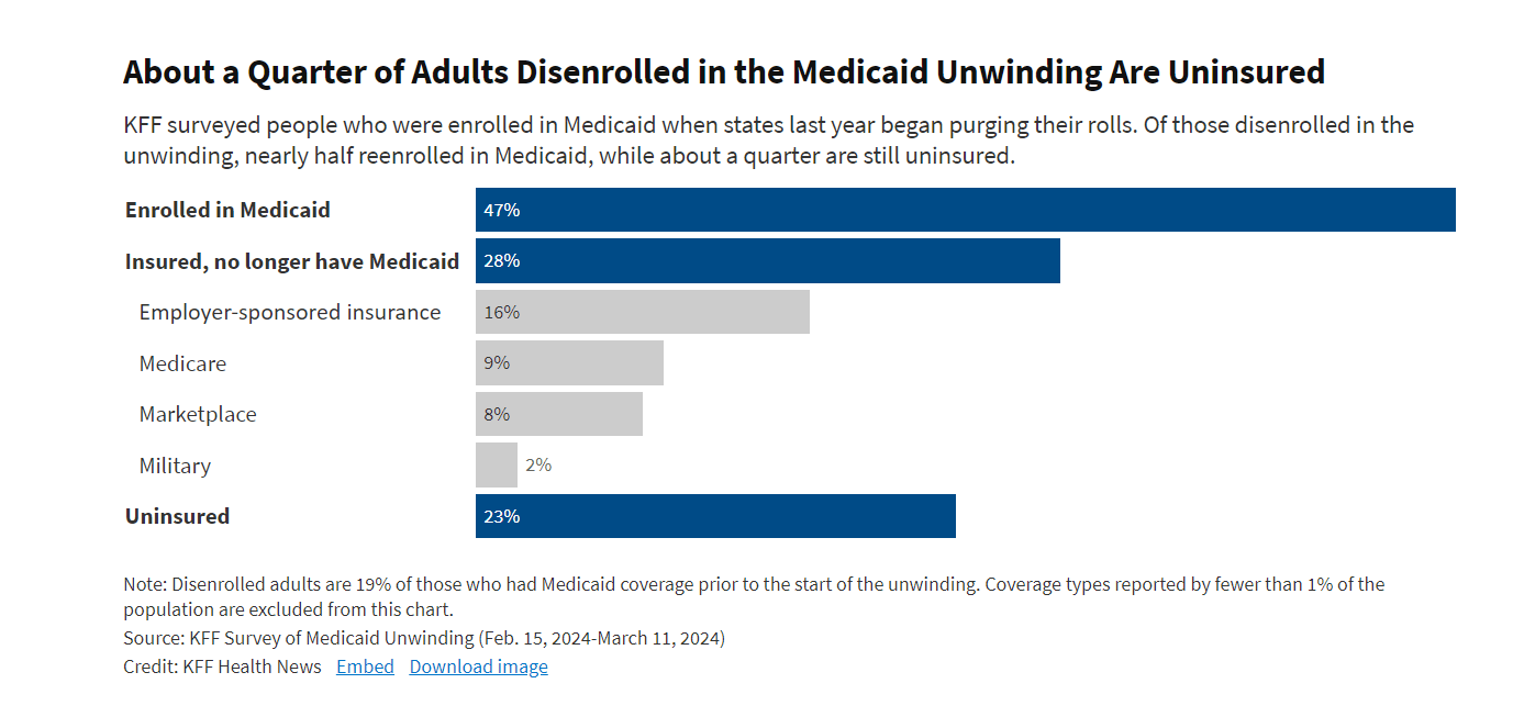 Nearly 1 in 4 adults dumped from Medicaid are now uninsured, survey finds