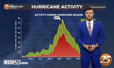 Storm Ready 2024 – Activity Graph