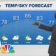 Mid-Morning Weather (9/11): Cloudy with temps in the mid to upper 80's