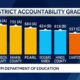 MDE accountability ratings release