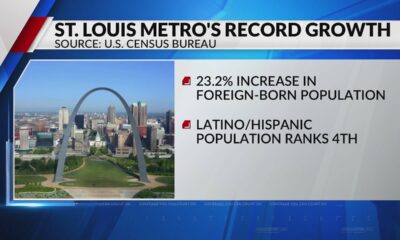 St. Louis metro leads nation in foreign-born population growth