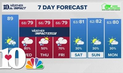 Afternoon Weather (9/24): Partly cloudy with spotty showers and storms