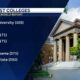 Local Alabama colleges included in 2025 best colleges rankings