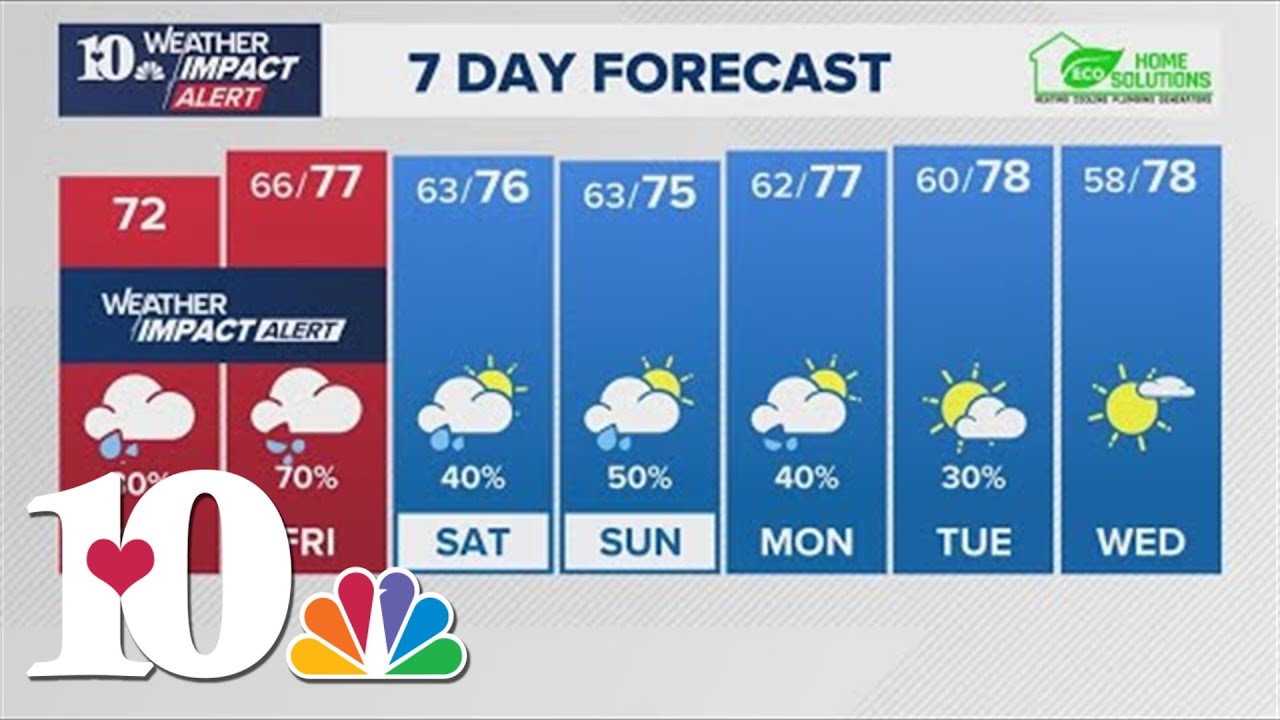 Noon Weather (9/26): Flood Warning in effect for most of East TN