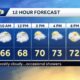 Trending drier, slight chance for showers today