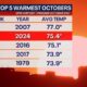 Second hottest October in history: North Texas