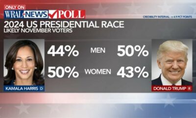 Trump, Harris in dead heat for North Carolina with a week left to Election Day