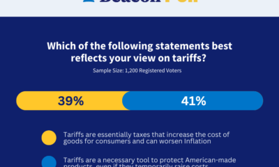 Poll: Tariff question leaves 20% of Tennesseans unsure | Tennessee