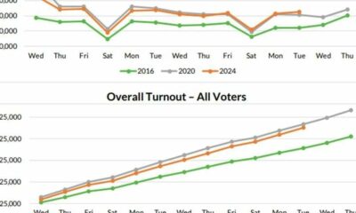 Tennessee in-person votes higher than 2020 but absentee ballots down | Tennessee