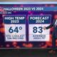 Warm, humid and breezy Halloween, few showers possible