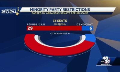 Minority Party Restrictions VOSOT