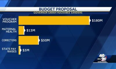 Sanders unveils nearly $6.5 billion budget plan for Arkansas