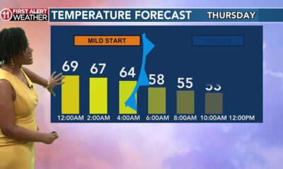 Cool & breezy for Thanksgiving, then it gets COLD