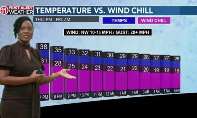 12/4- Gusty winds Thursday, then temps take a plunge