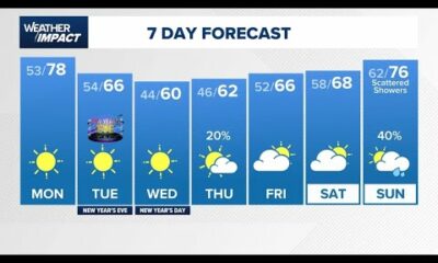 Weather Impact Plus: Warm start to the week before New Year's cool-down