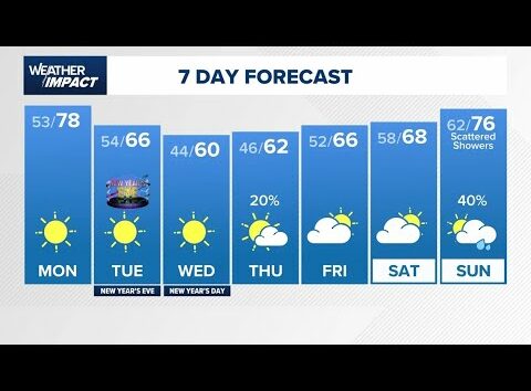 Weather Impact Plus: Warm start to the week before New Year's cool-down