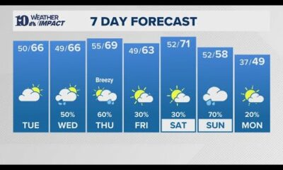 PM Weather(2/3): Continued mild with more clouds on Tuesday