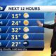 Staying cold Friday, trending milder this weekend