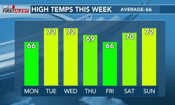 FIRST ALERT: Weekly forecast and Mardi Gras temperatures with Aaron Colby (2/23/2025)