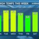 FIRST ALERT: Weekly forecast and Mardi Gras temperatures with Aaron Colby (2/23/2025)