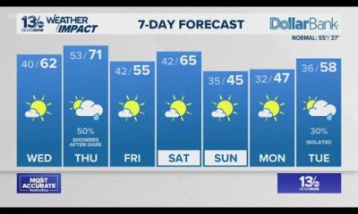 Mild, warm week ahead with lots of sunshine, shower chances for Thursday