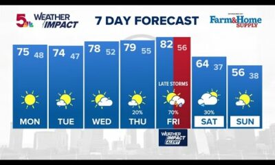 St. Louis Forecast: Warm and dry start to the week