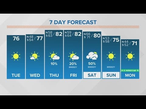 New Orleans Weather: Sunny skies ahead then a chance of weekend thunderstorms