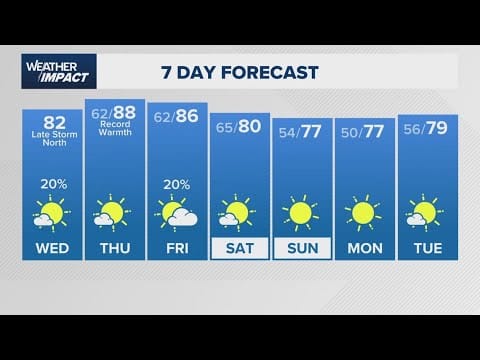 Houston forecast: Temps climb into the 80s as heat lasts through the week