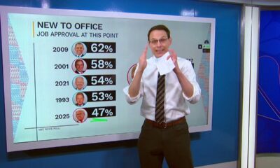 Trump's approval rating: NBC's Steve Kornacki breaks down new national NBC News poll